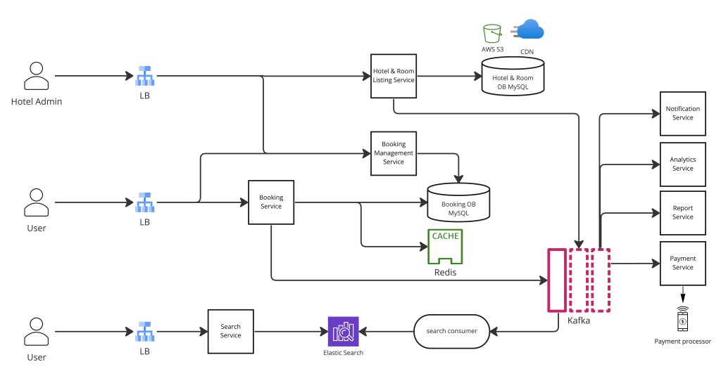 High-level hotel booking app architecture
