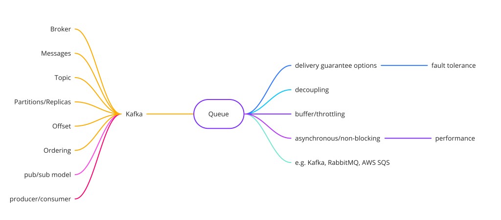 Message queue decoupling producers from consumers