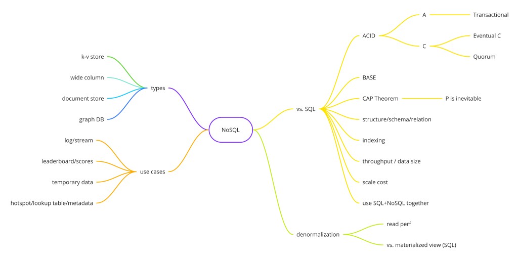 NoSQL database categories and data models