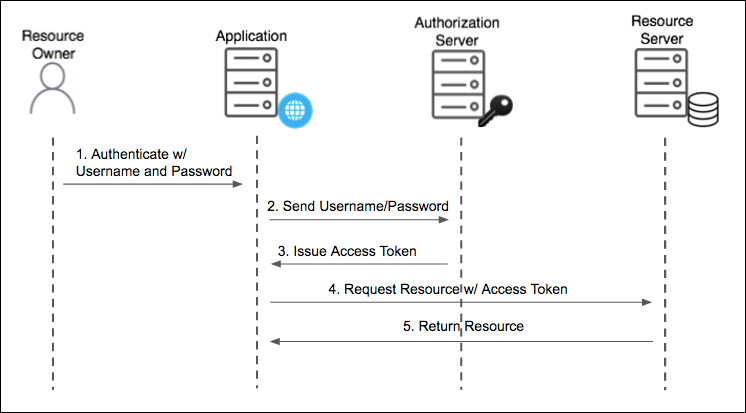 OAuth 2.0 Resource Owner Password Credentials flow diagram