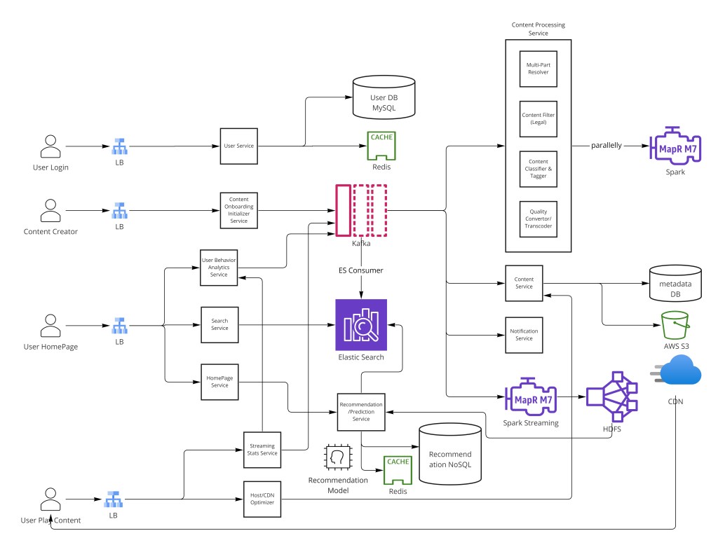 High-level video streaming platform architecture