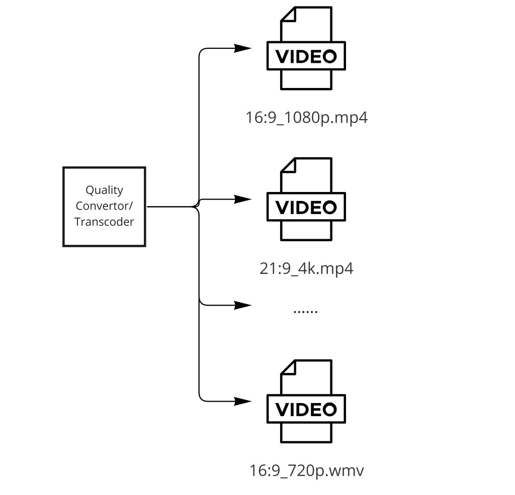 Transcoding pipeline and multi-resolution output